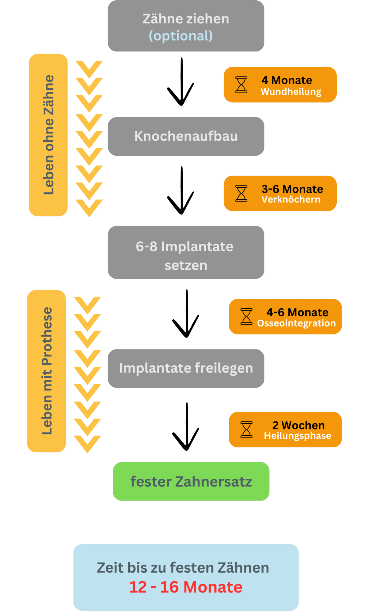 Flowchart zum Ablauf einer klassischen Behandlung für Zahnimplantate, die die Wartezeit zwischen den einzelnen Behandlungsschritten darstellt